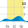 North tide chart for Saturday, May 11, 2024