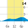 North tide chart for Tuesday, May 14, 2024