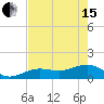 North tide chart for Wednesday, May 15, 2024