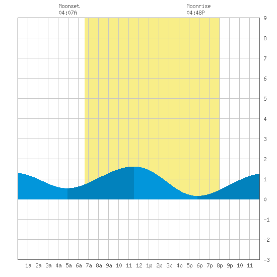 North tide chart for Sunday, May 19, 2024