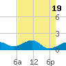 North tide chart for Sunday, May 19, 2024
