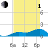 North tide chart for Wednesday, May 1, 2024