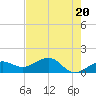North tide chart for Monday, May 20, 2024