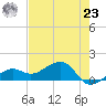 North tide chart for Thursday, May 23, 2024