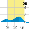 North tide chart for Sunday, May 26, 2024