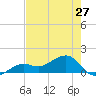 North tide chart for Monday, May 27, 2024
