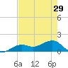 North tide chart for Wednesday, May 29, 2024