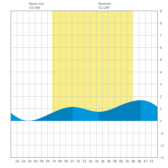 North tide chart for Thursday, May 2, 2024