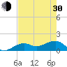 North tide chart for Thursday, May 30, 2024