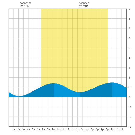 North tide chart for Friday, May 31, 2024