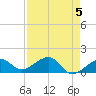 North tide chart for Sunday, May 5, 2024