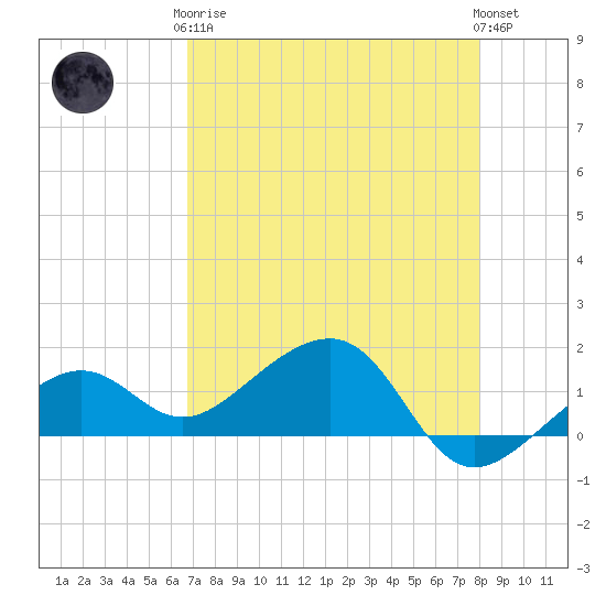 North tide chart for Tuesday, May 7, 2024