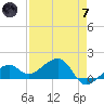 North tide chart for Tuesday, May 7, 2024