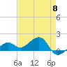 North tide chart for Wednesday, May 8, 2024