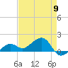 North tide chart for Thursday, May 9, 2024