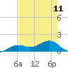 North tide chart for Tuesday, June 11, 2024