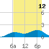North tide chart for Wednesday, June 12, 2024