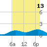 North tide chart for Thursday, June 13, 2024