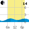 North tide chart for Friday, June 14, 2024