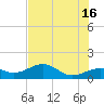 North tide chart for Sunday, June 16, 2024