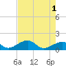 North tide chart for Saturday, June 1, 2024