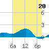 North tide chart for Thursday, June 20, 2024