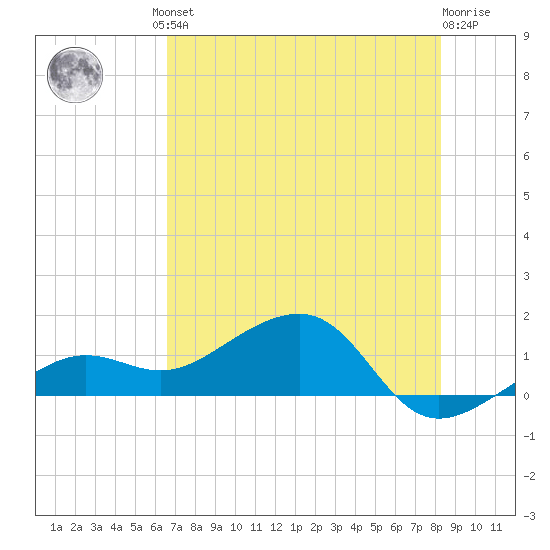 North tide chart for Friday, June 21, 2024
