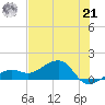 North tide chart for Friday, June 21, 2024