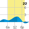 North tide chart for Saturday, June 22, 2024