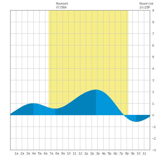 North tide chart for Sunday, June 23, 2024