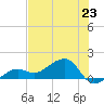 North tide chart for Sunday, June 23, 2024