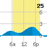 North tide chart for Tuesday, June 25, 2024