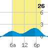 North tide chart for Wednesday, June 26, 2024