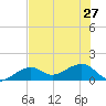 North tide chart for Thursday, June 27, 2024