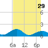 North tide chart for Saturday, June 29, 2024