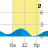 North tide chart for Sunday, June 2, 2024