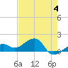 North tide chart for Tuesday, June 4, 2024