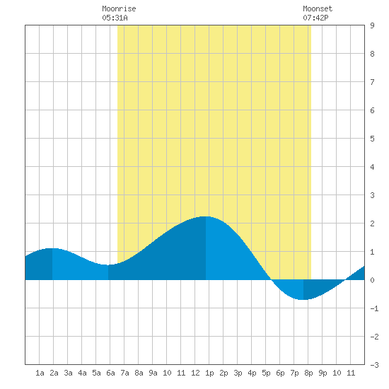 North tide chart for Wednesday, June 5, 2024
