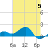 North tide chart for Wednesday, June 5, 2024