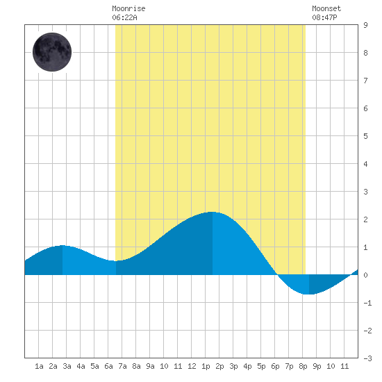 North tide chart for Thursday, June 6, 2024