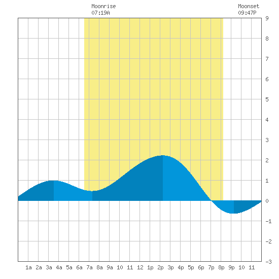North tide chart for Friday, June 7, 2024