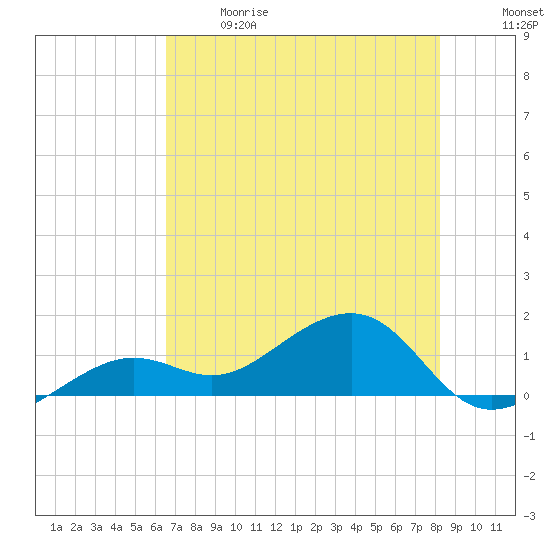 North tide chart for Sunday, June 9, 2024