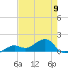 North tide chart for Sunday, June 9, 2024
