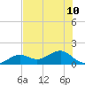 North tide chart for Wednesday, July 10, 2024