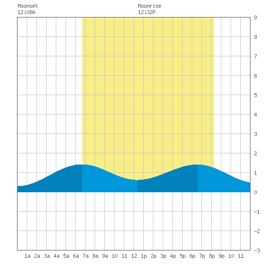 North tide chart for Friday, July 12, 2024