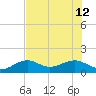 North tide chart for Friday, July 12, 2024