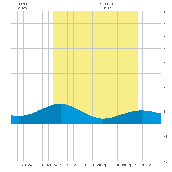 North tide chart for Sunday, July 14, 2024