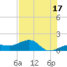 North tide chart for Wednesday, July 17, 2024