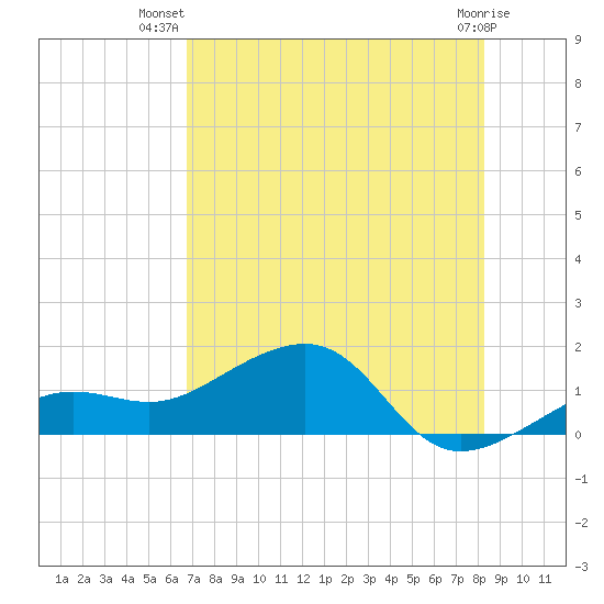 North tide chart for Friday, July 19, 2024
