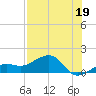 North tide chart for Friday, July 19, 2024